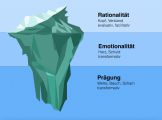 Das Eisbergmodell geht auf Freud zurück. Es wird benutzt, um die Bewusstseinsebenen zu veranschaulichen.